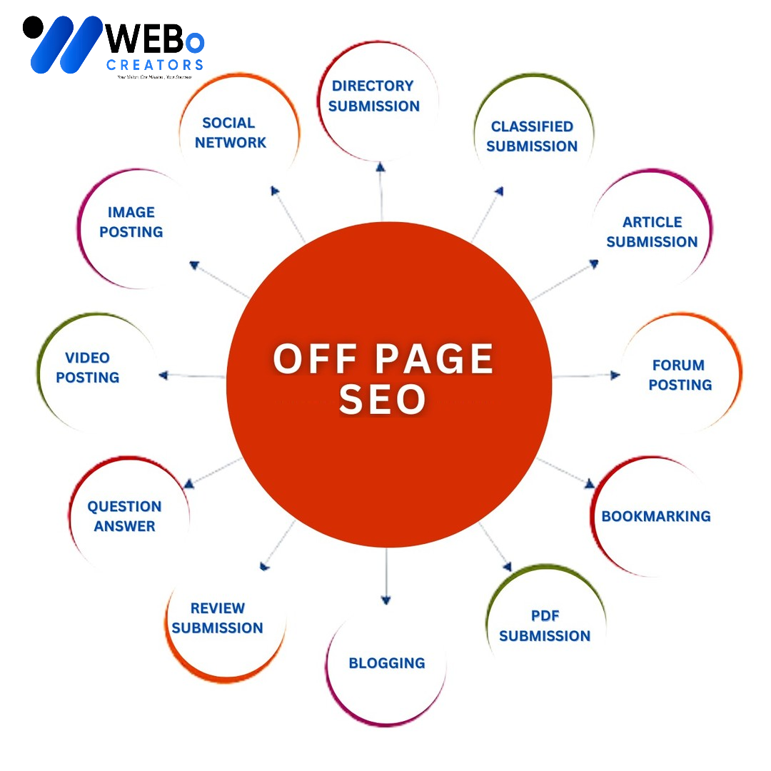 Off Page SEO New York Backlink Services Google Ranking Optimization