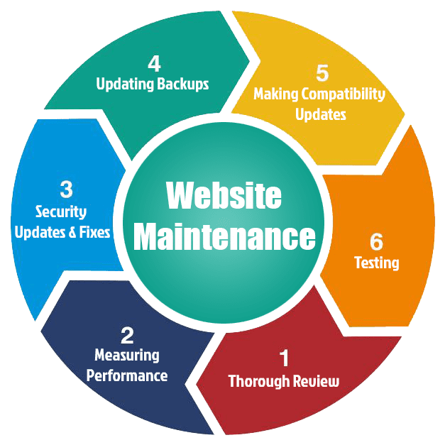Reliable Website Maintenance & Support Services in New York for Secure and Fast Websites