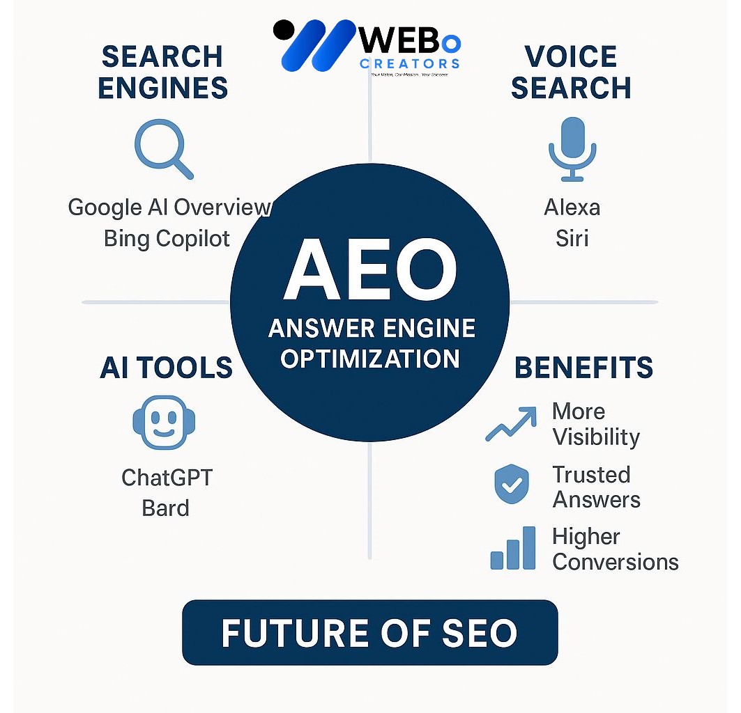 AEO – Answer Engine Optimization: AI-Driven Search Optimization Service in New York