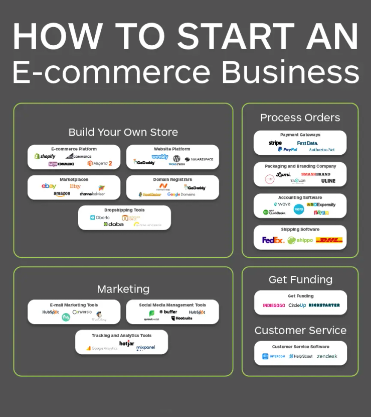 Dropshipping ecommerce store New York 2026 online business setup and Presence